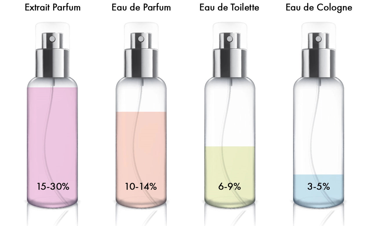 Eau de Parfum vs Eau de Toilette : Comprendre la Différence